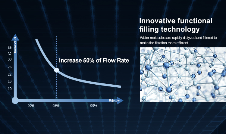 Innovative RO filtration technology